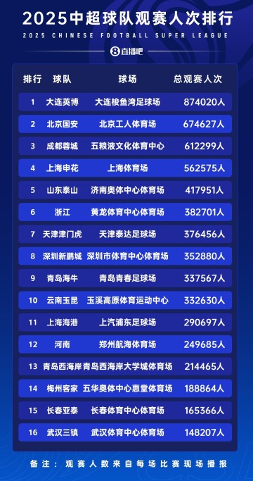 华体会官方-苗原：两家票房破亿的俱乐部应该是国安和成都